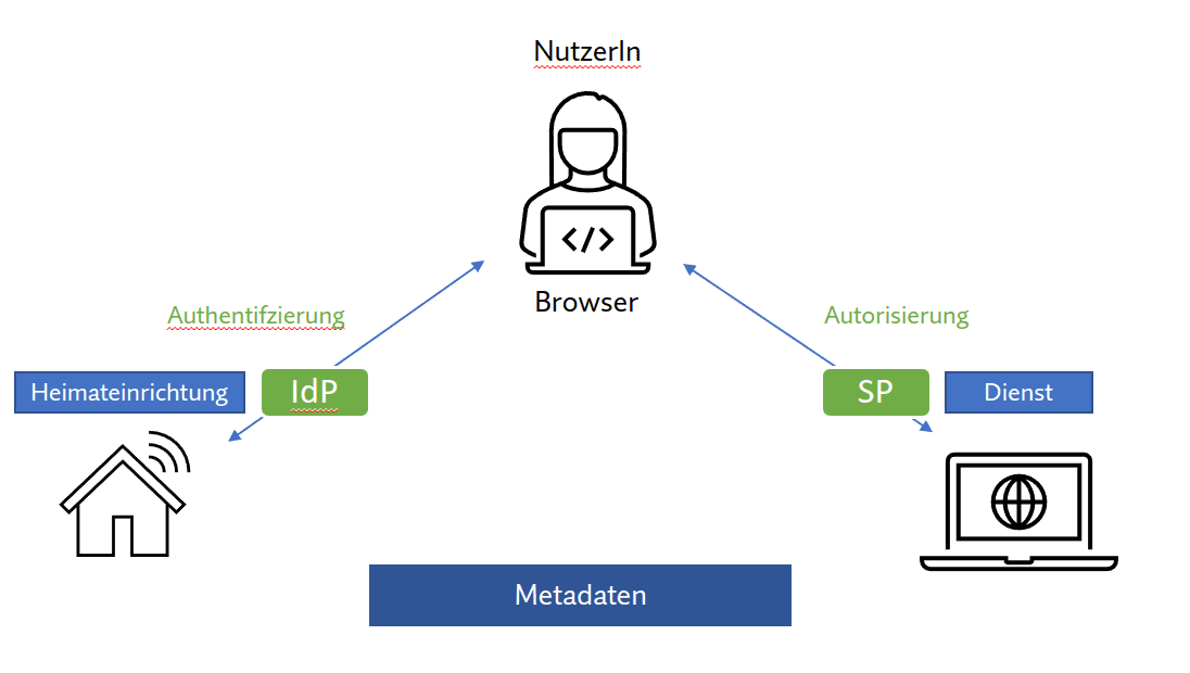 dfn-test